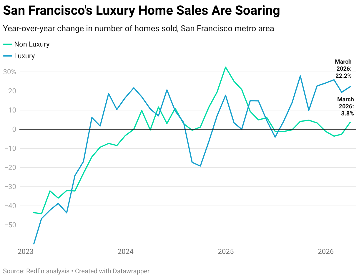 San Francisco’s Luxury Home Sales Jump 22% As Median Price Nears $7M