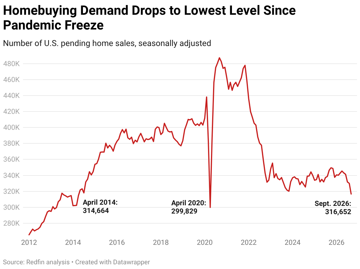 U.S. Pending Home Sales Sink Near 12-Year Low